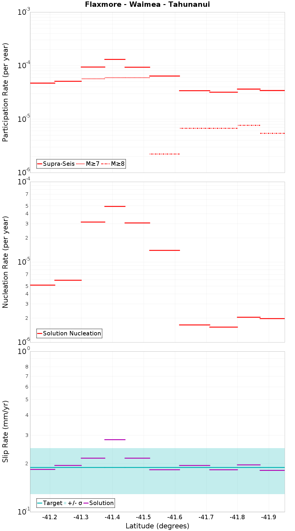 Along-strike plot