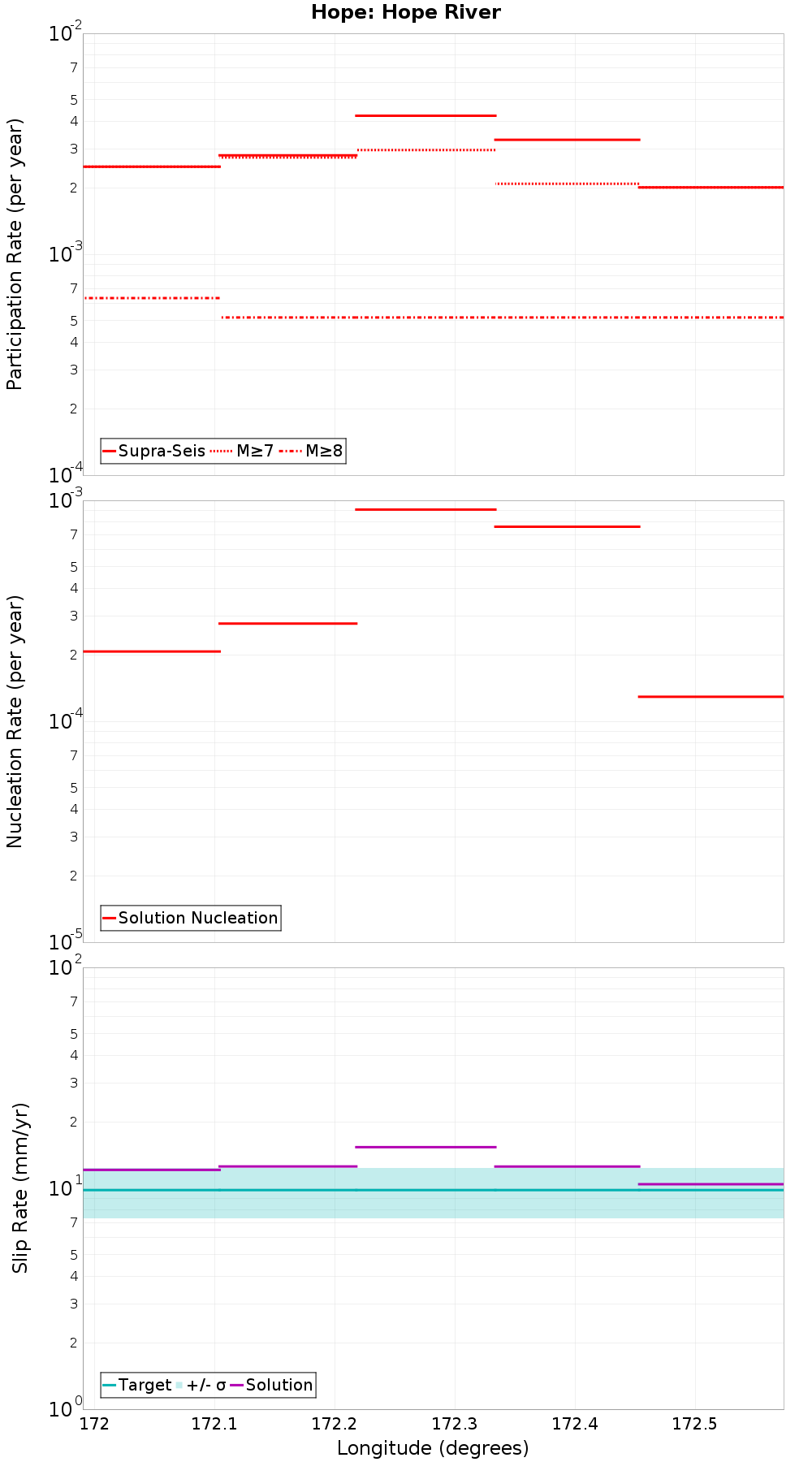 Along-strike plot