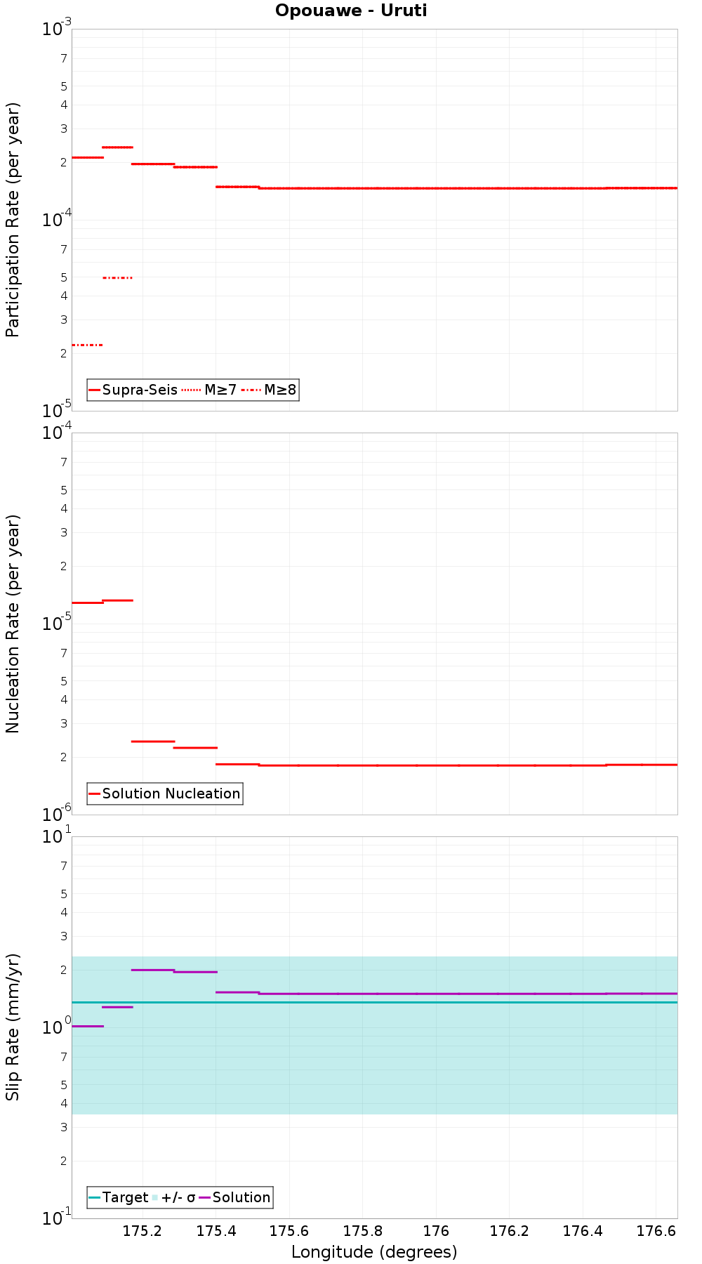 Along-strike plot