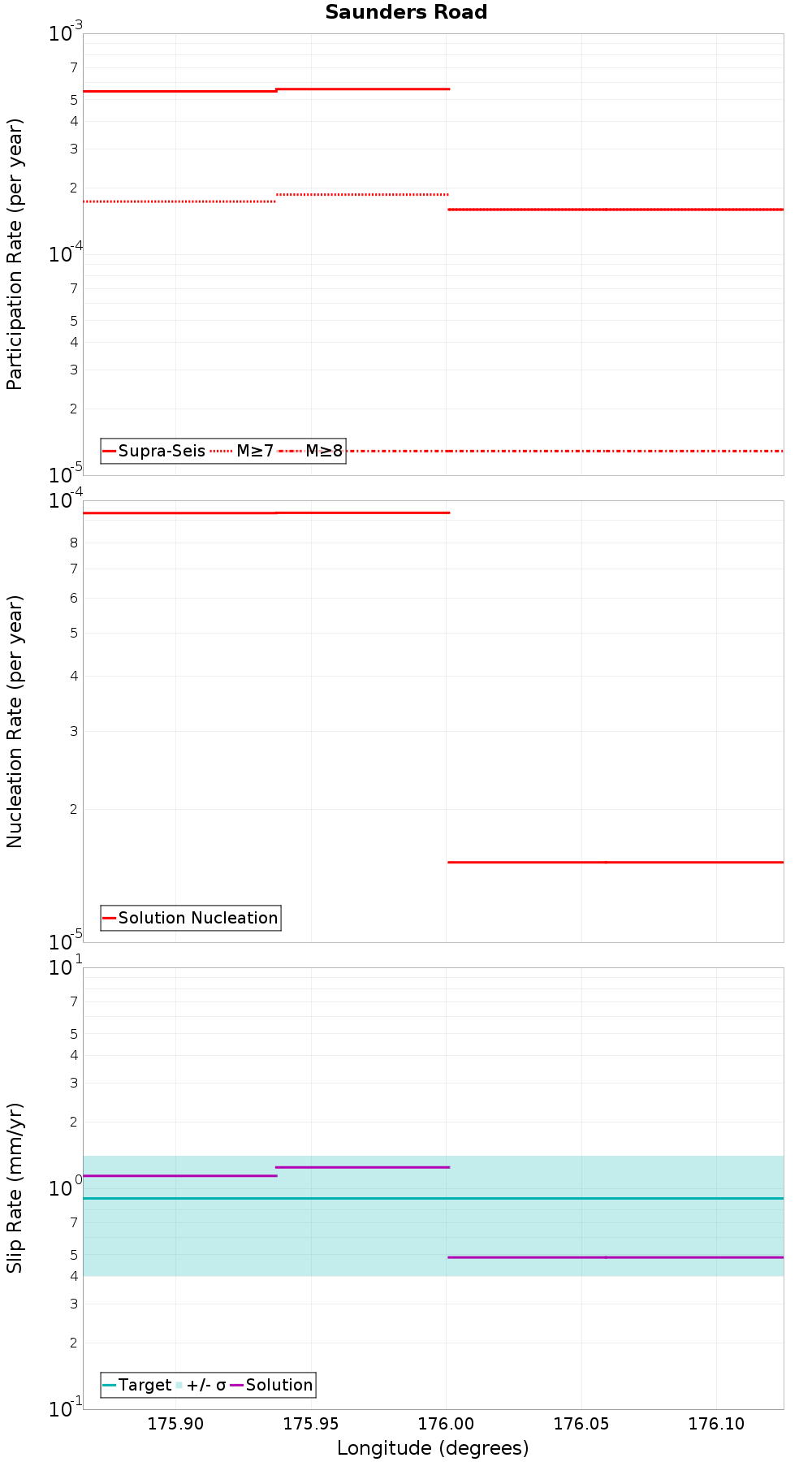 Along-strike plot