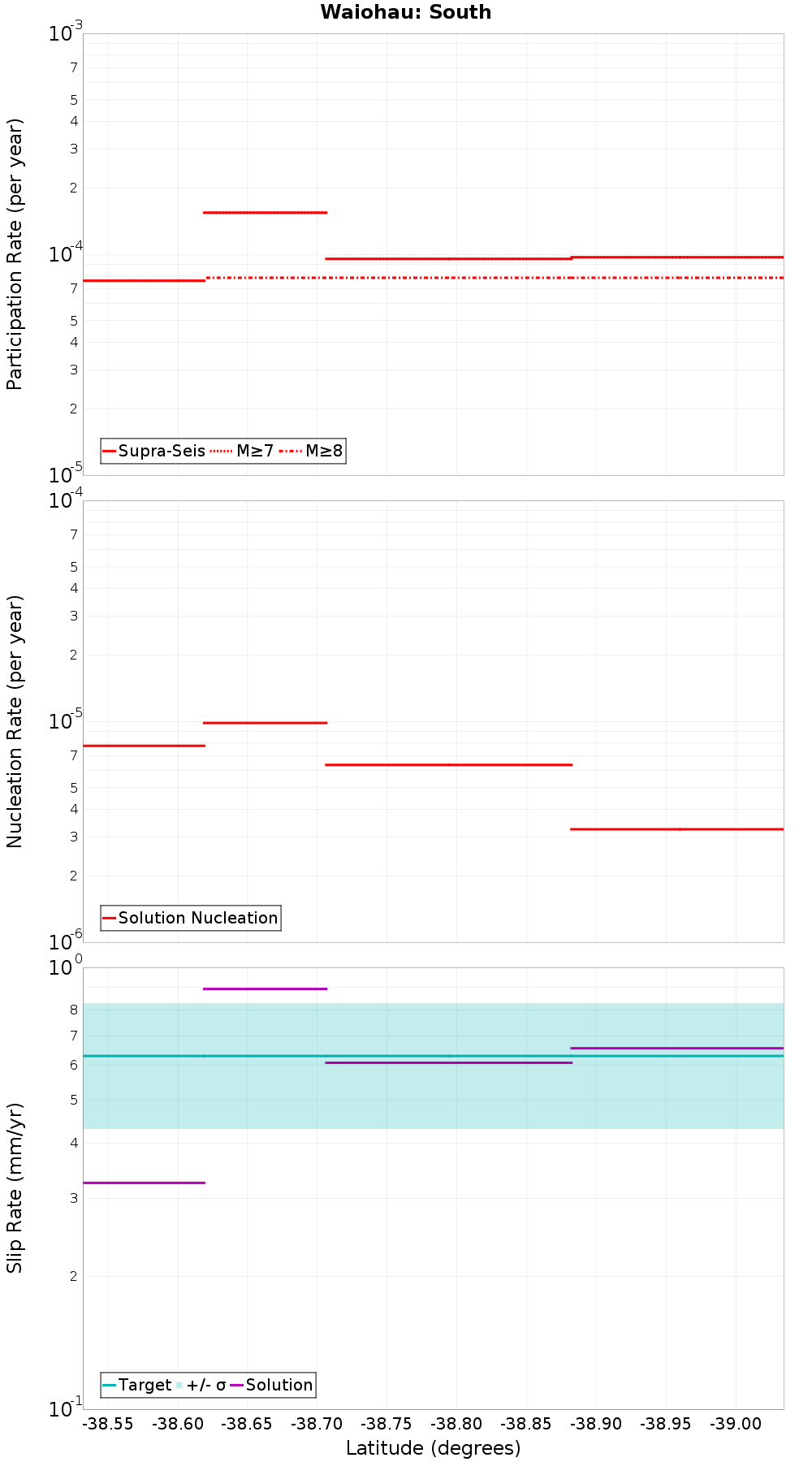 Along-strike plot