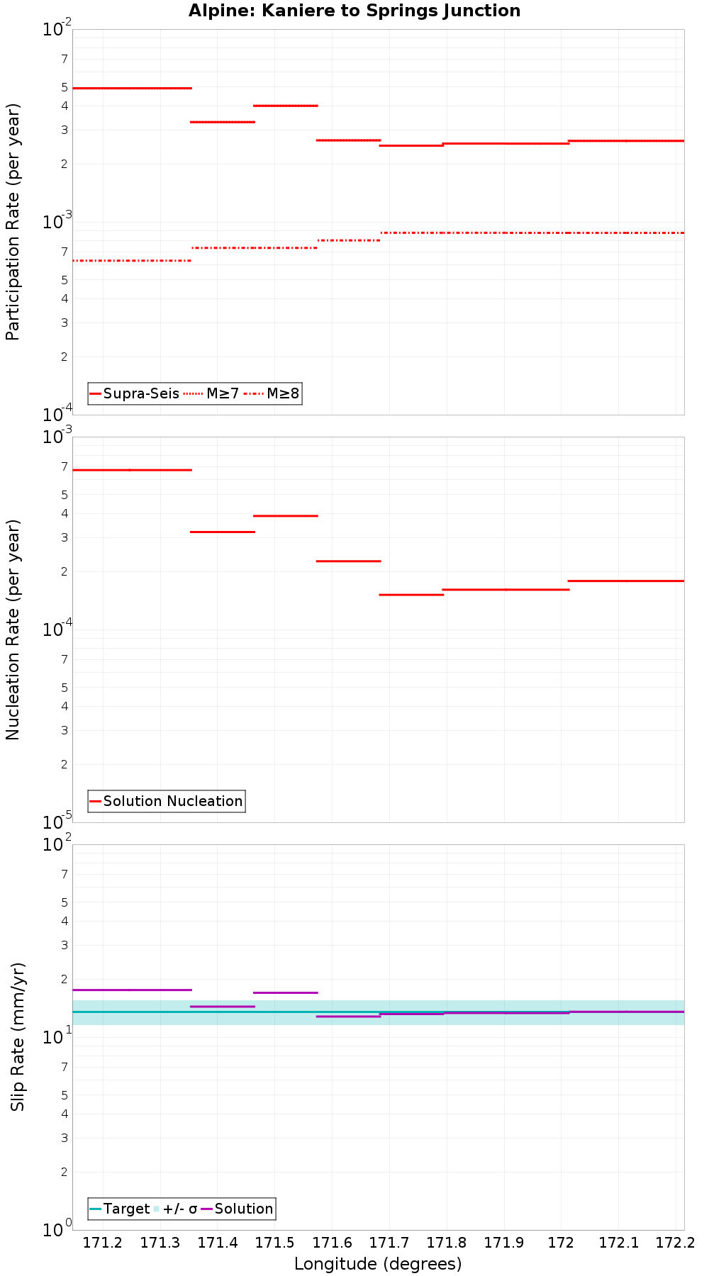 Along-strike plot
