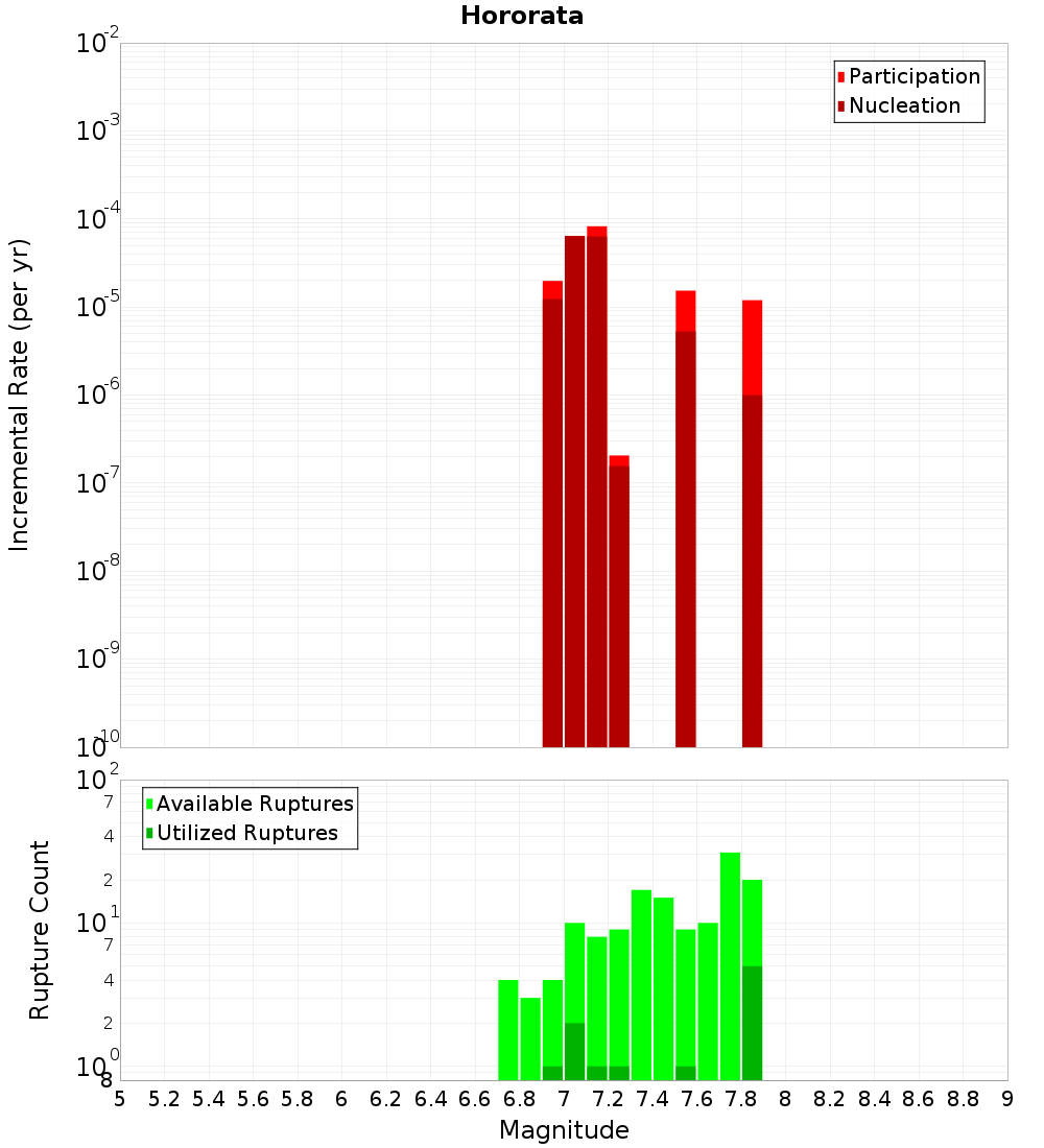 Incremental Plot
