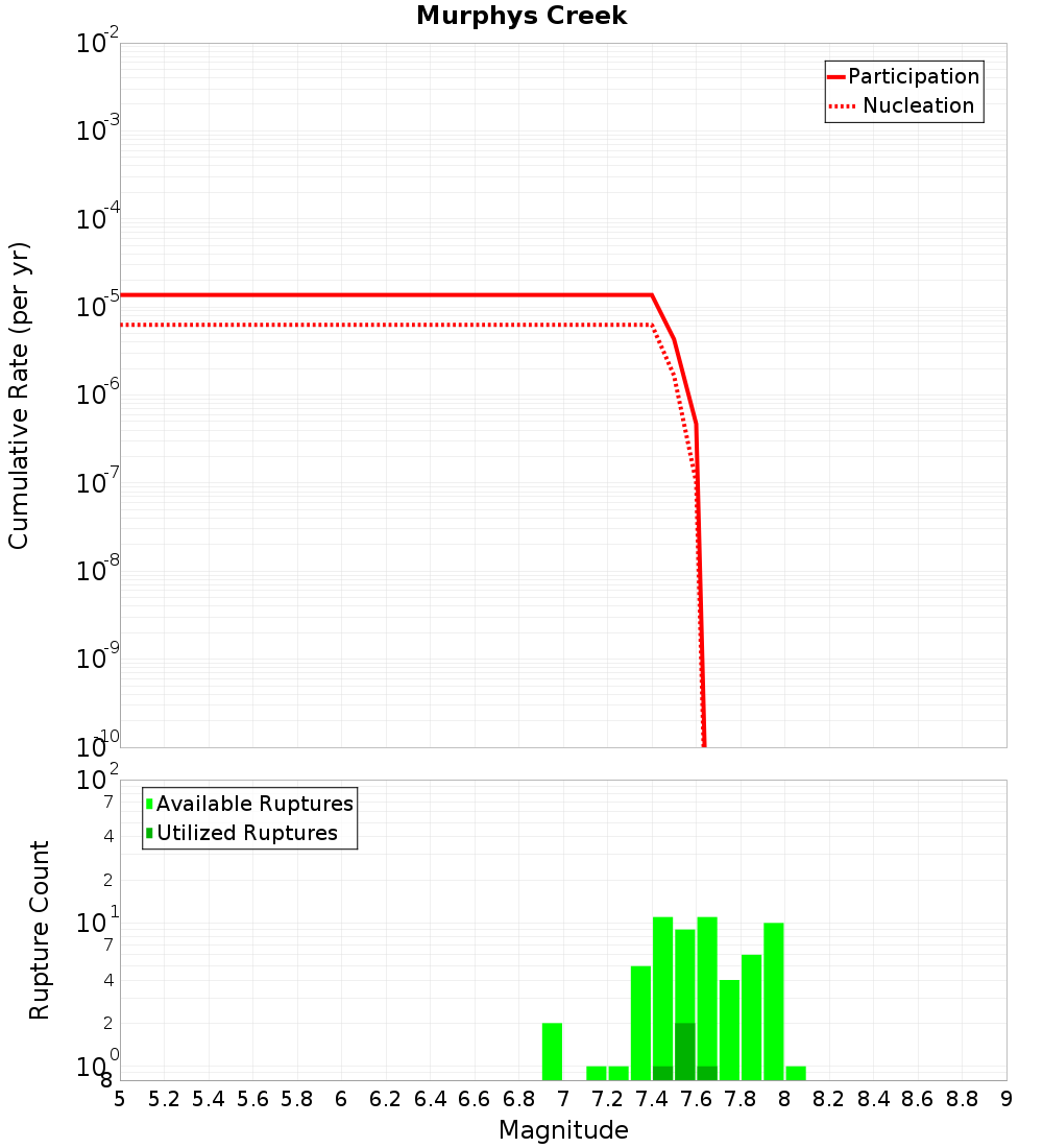 Cumulative Plot