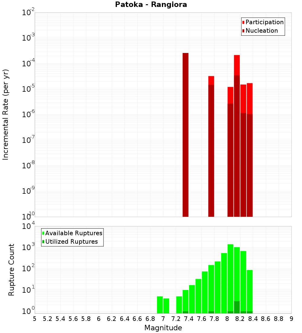 Incremental Plot