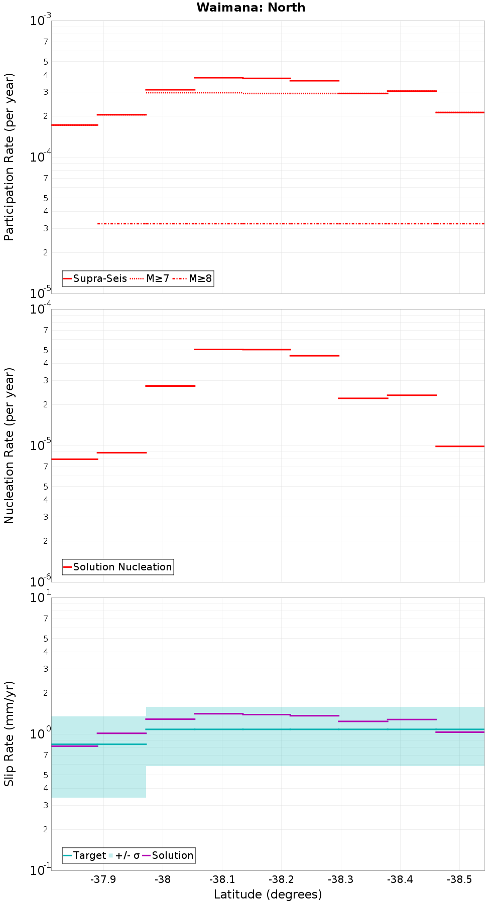 Along-strike plot