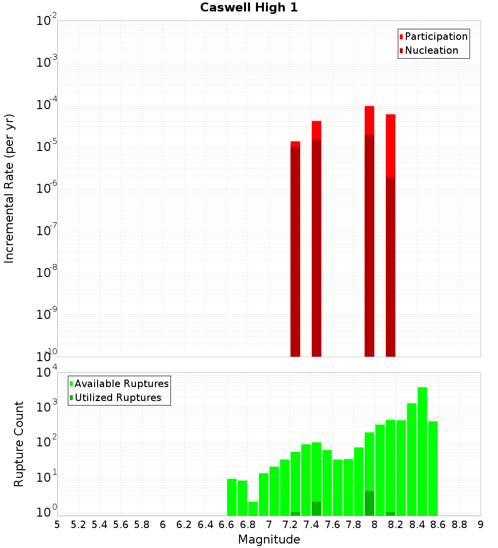 Incremental Plot