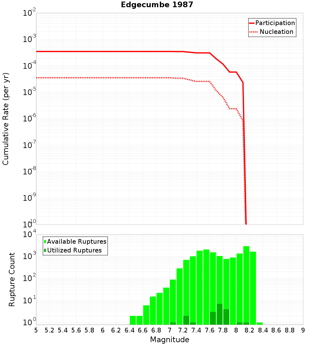 Cumulative Plot