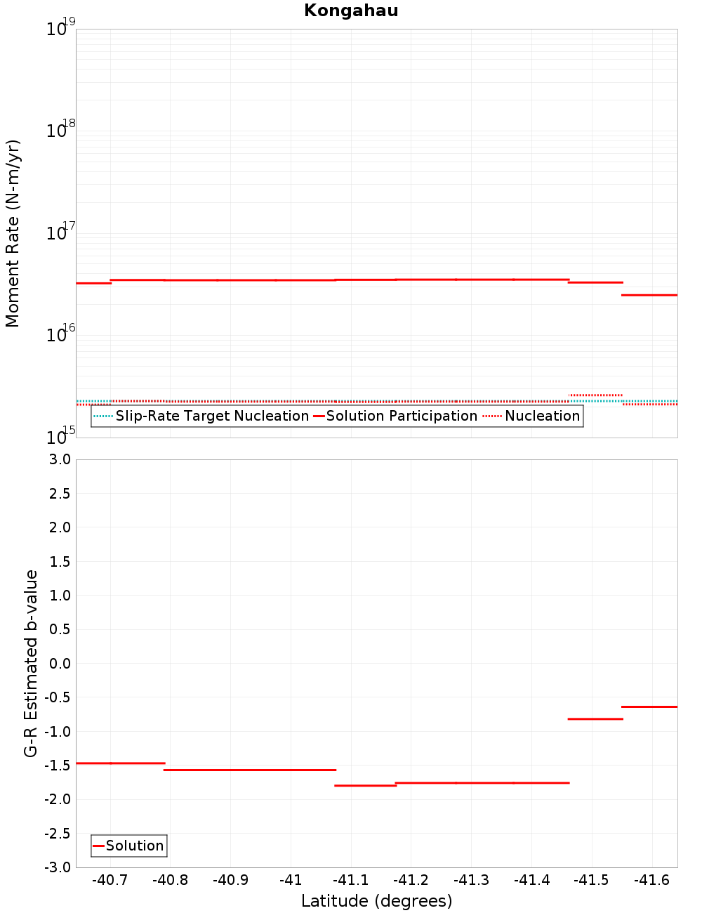 Along-strike plot