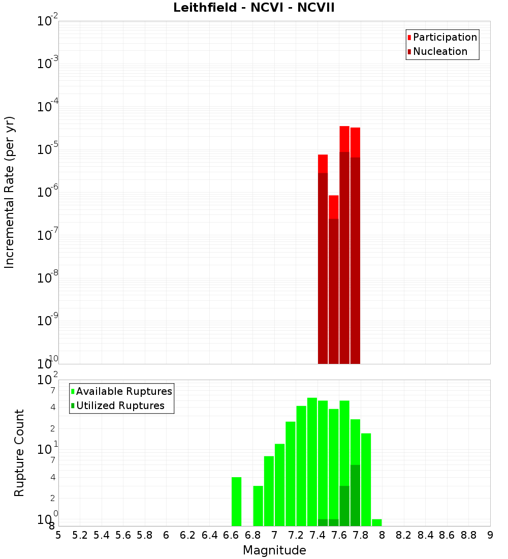 Incremental Plot