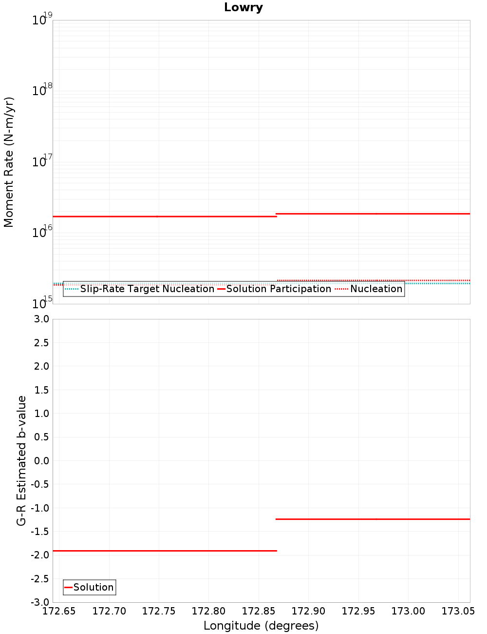 Along-strike plot