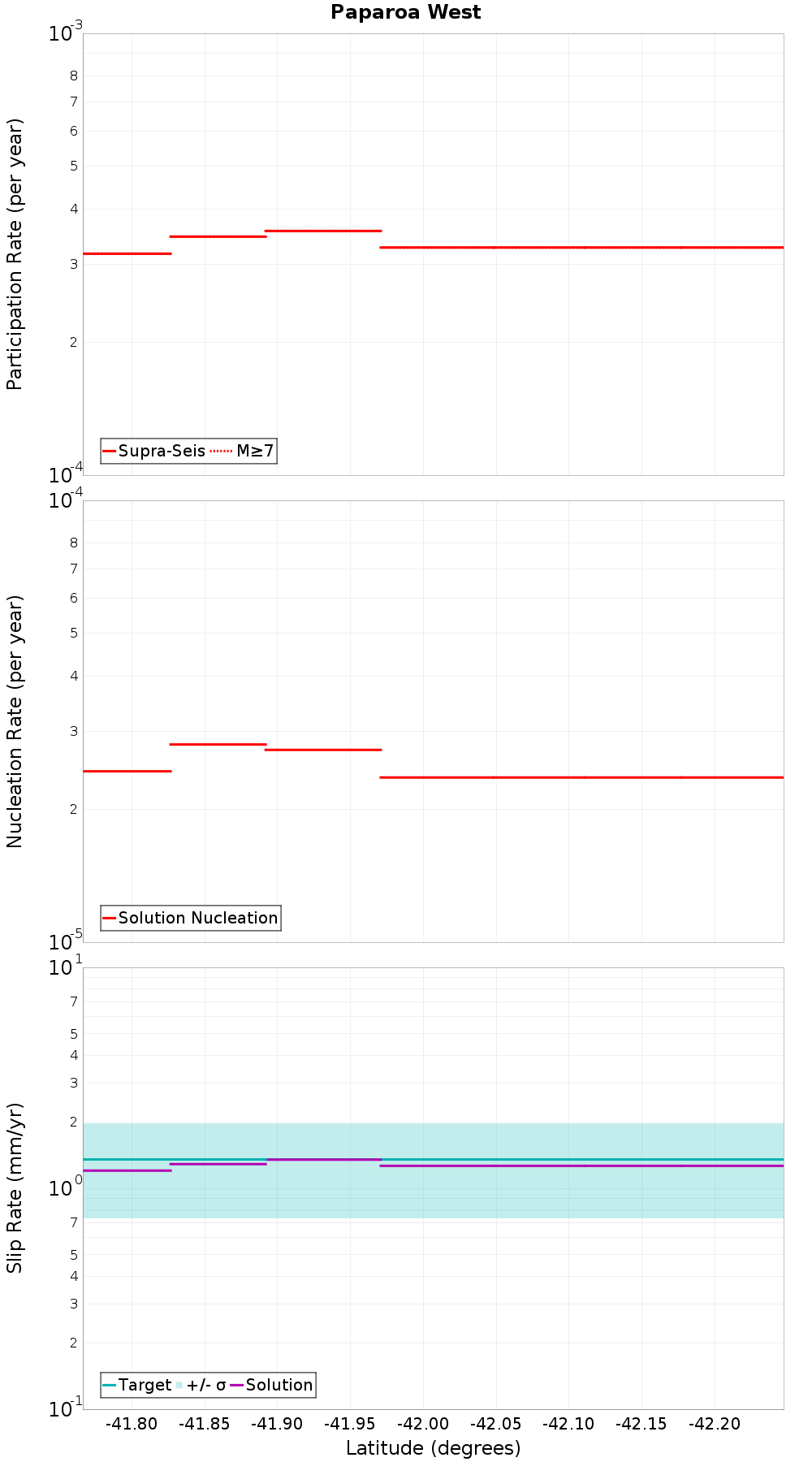 Along-strike plot