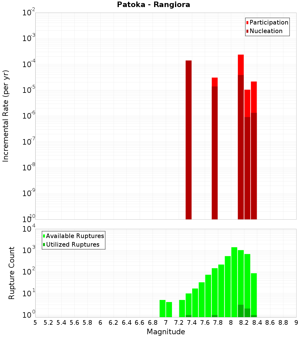 Incremental Plot