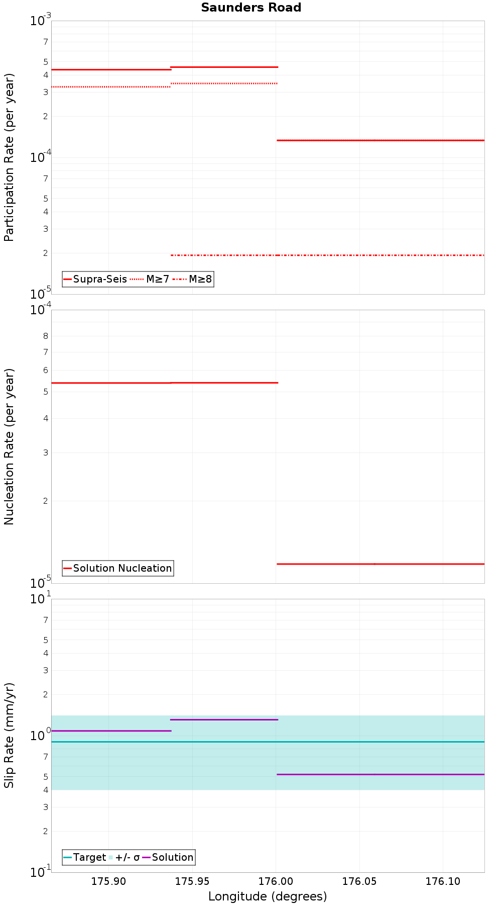Along-strike plot
