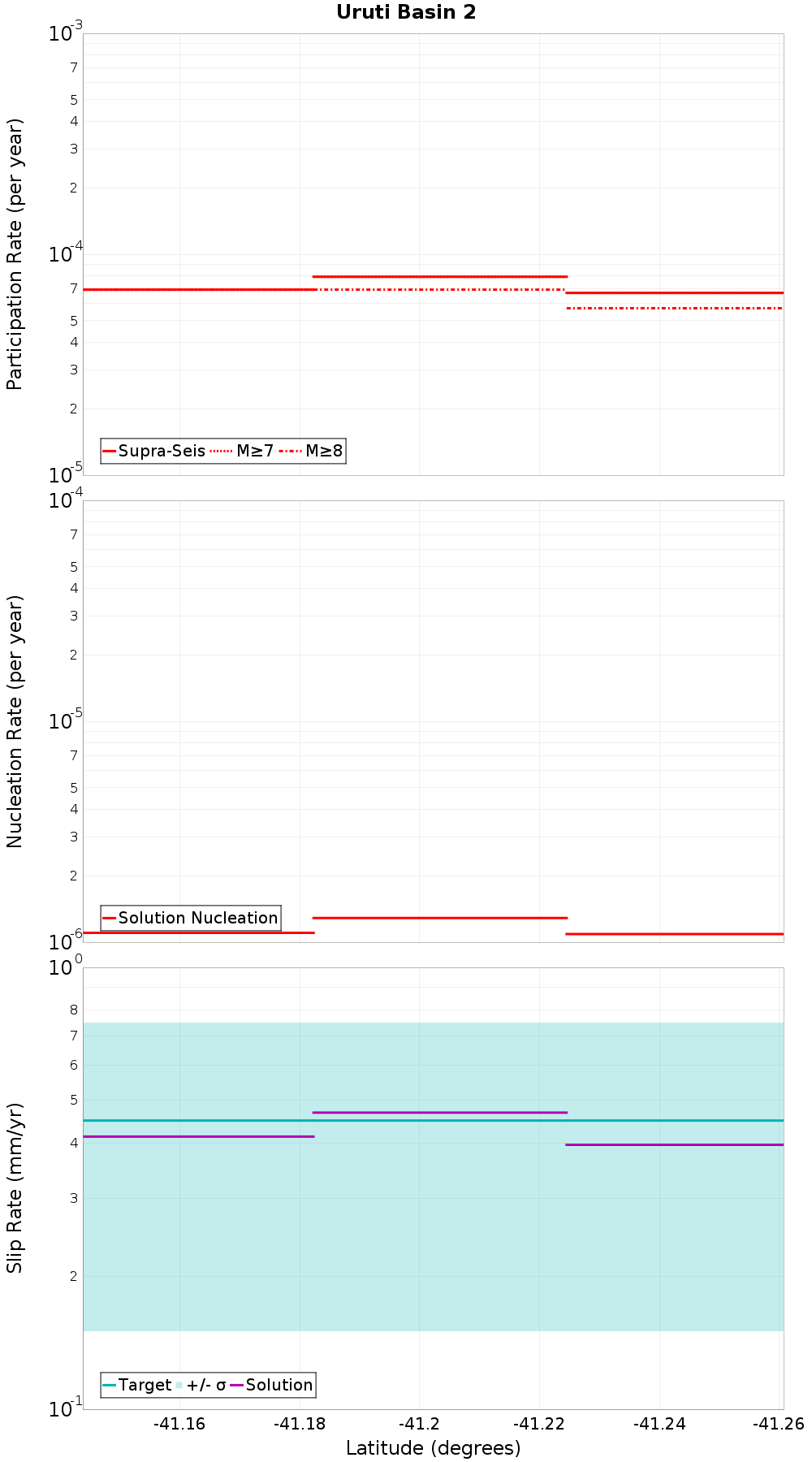 Along-strike plot