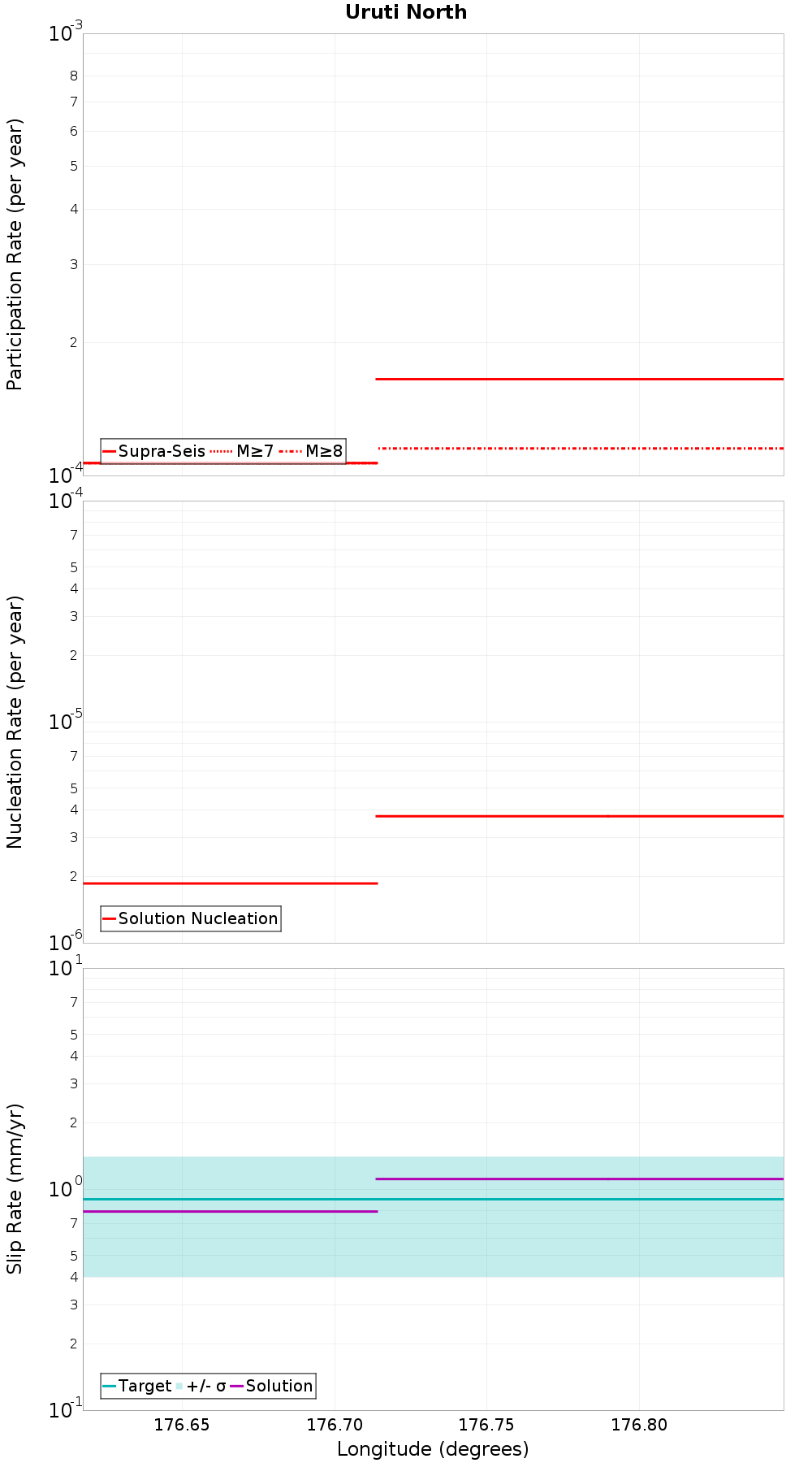 Along-strike plot