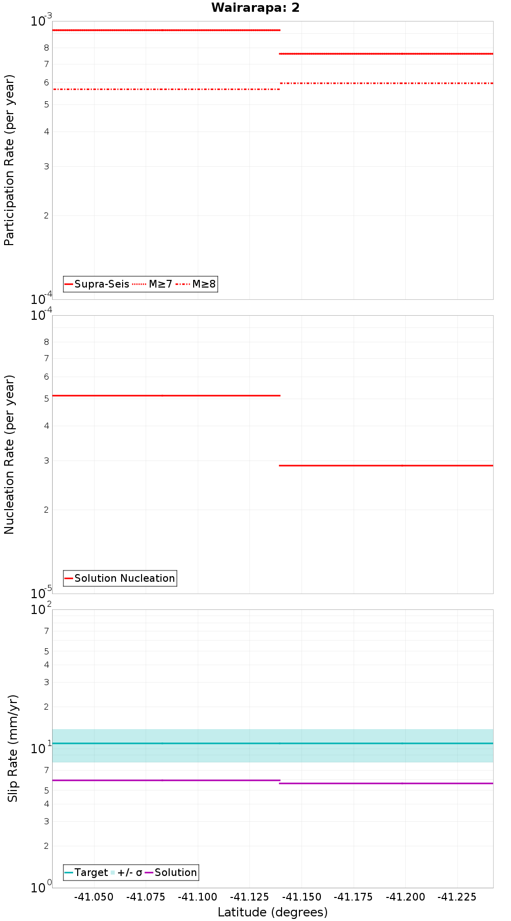 Along-strike plot