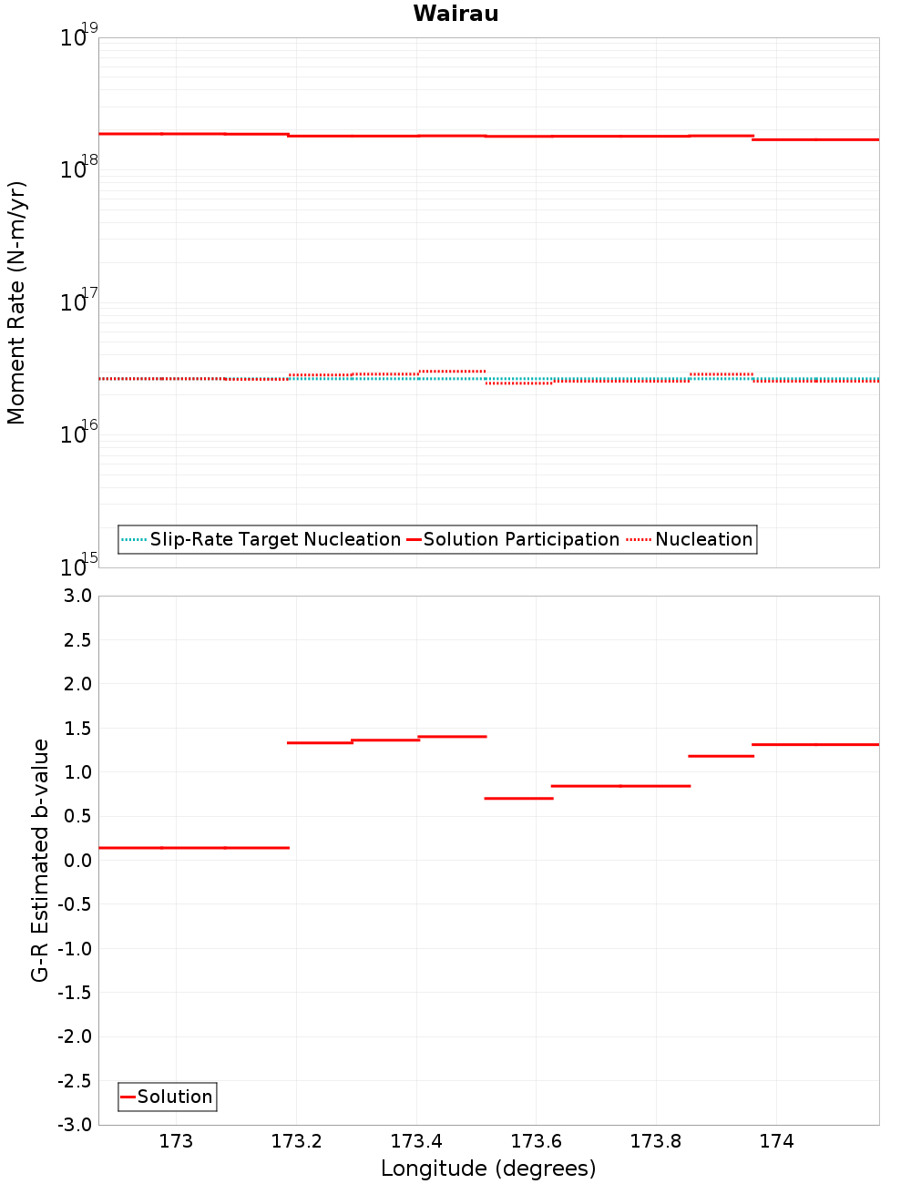 Along-strike plot