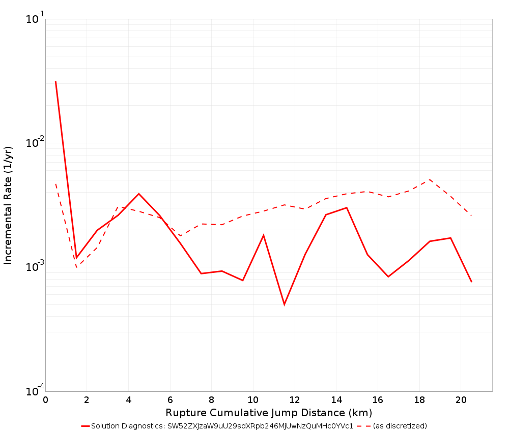 Cumulative Jump Dist Plot