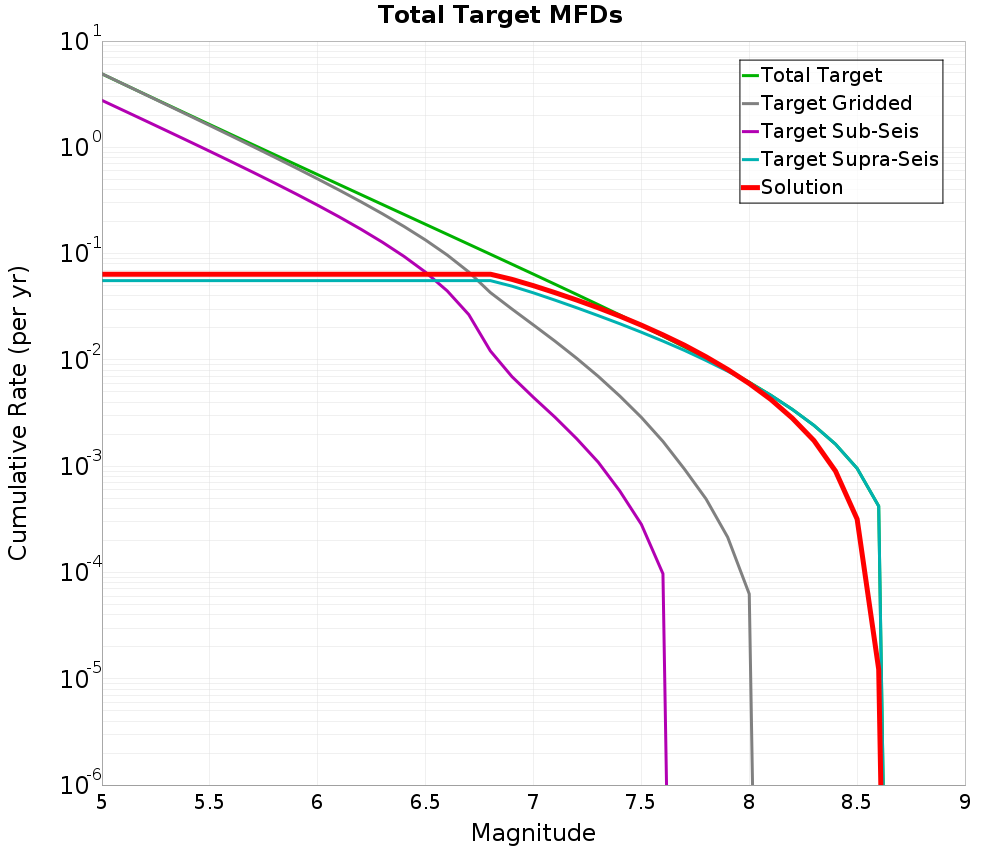 Cumulative Plot