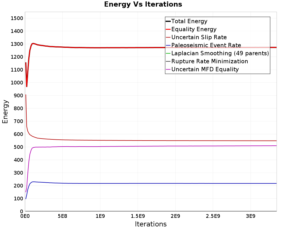 Energy vs Iterations