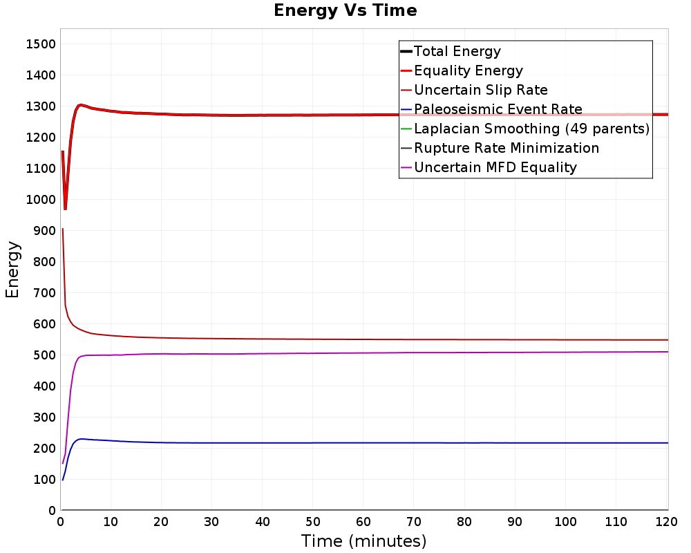 Energy vs Time