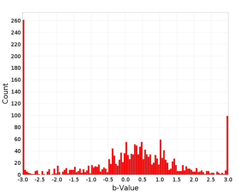 Histogram