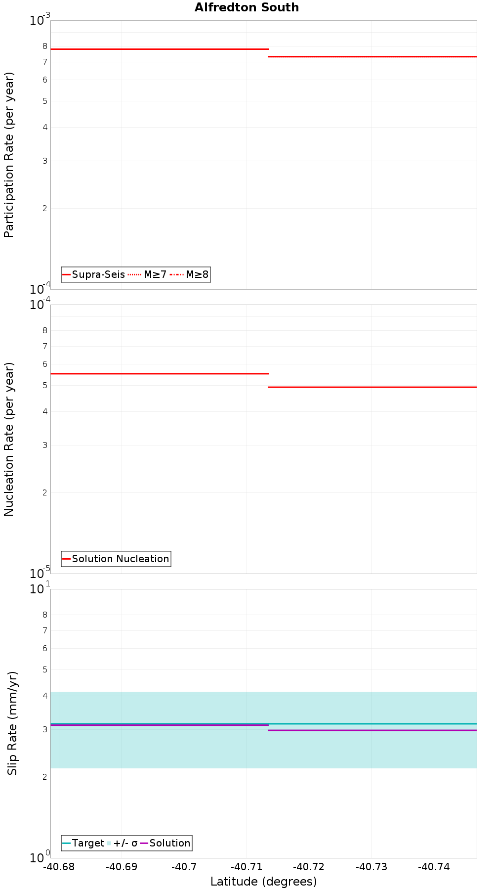 Along-strike plot