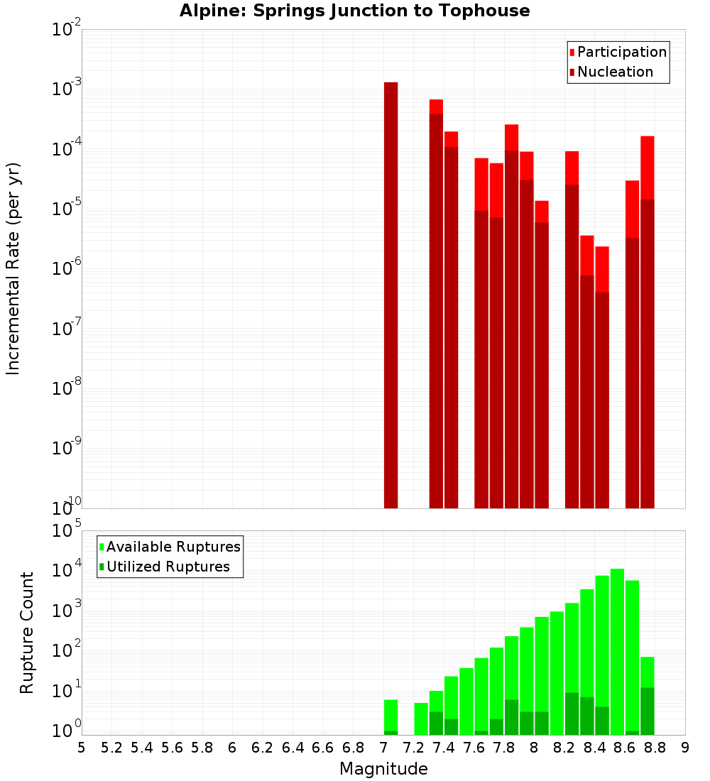 Incremental Plot