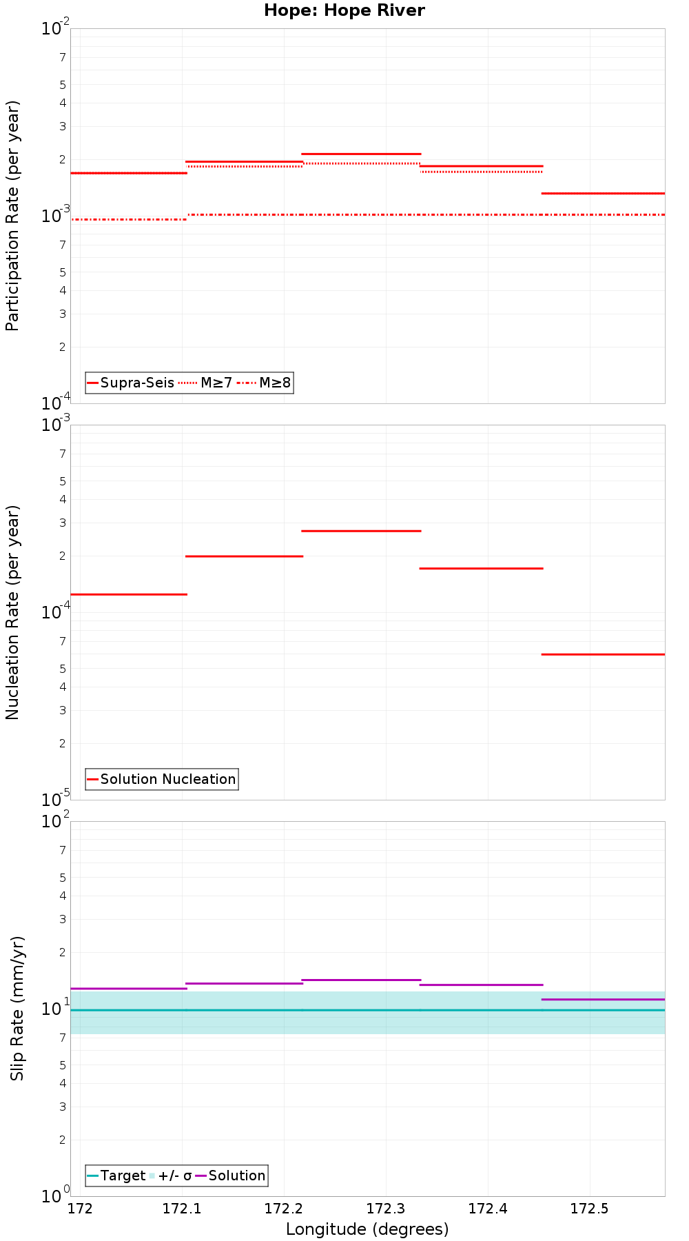 Along-strike plot