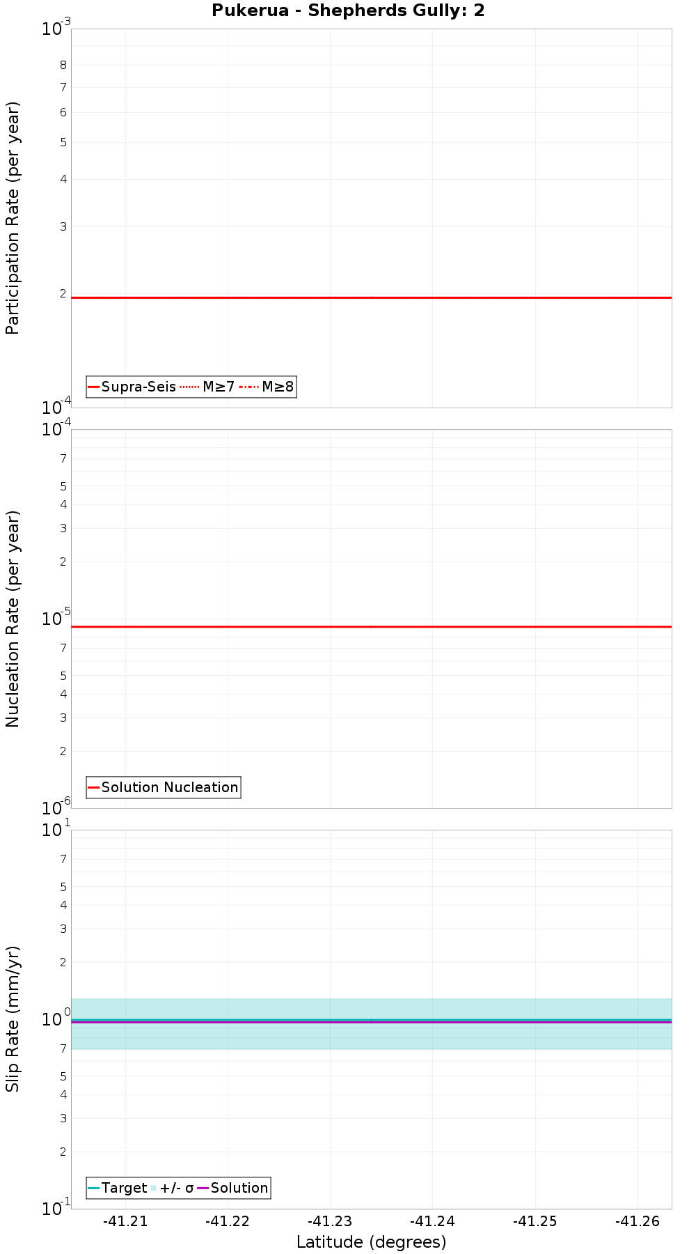Along-strike plot
