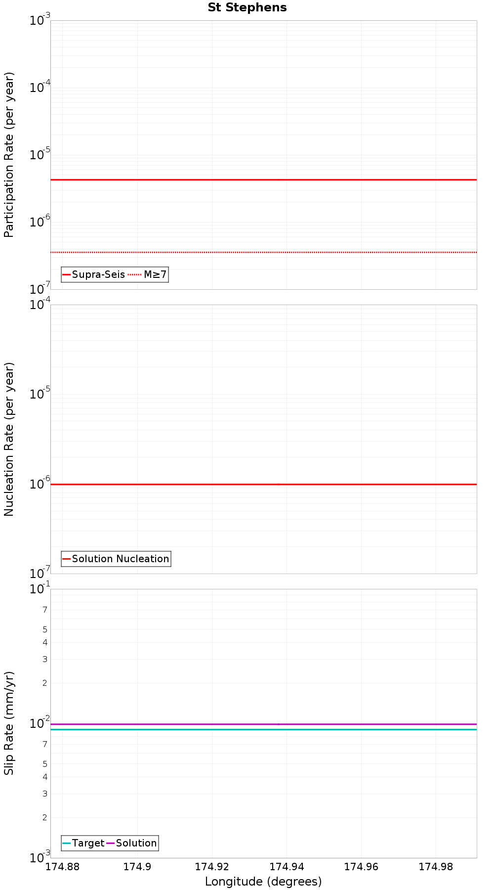 Along-strike plot