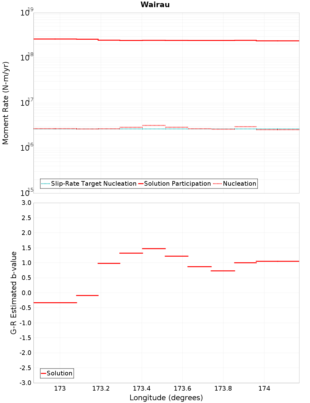 Along-strike plot