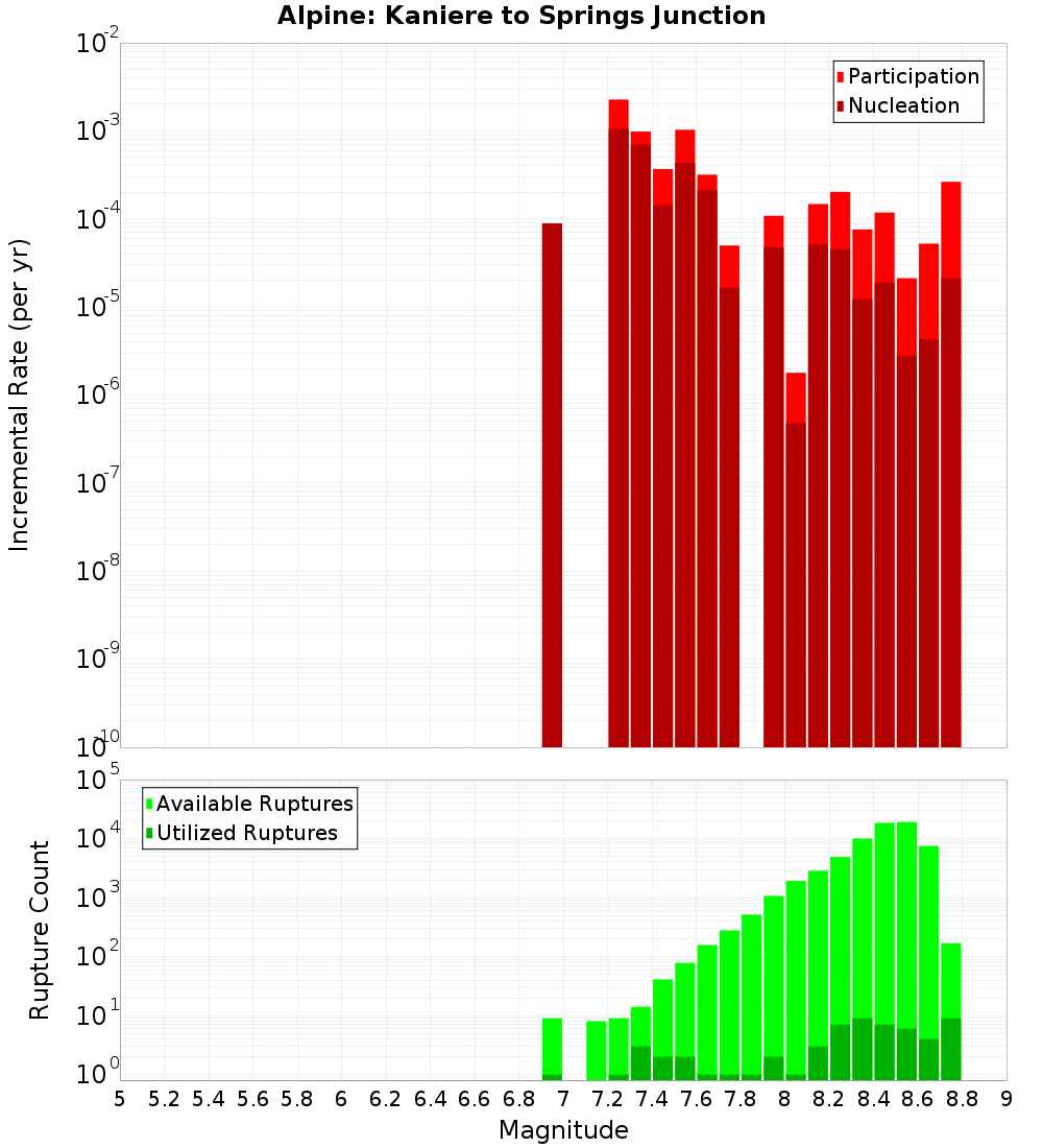 Incremental Plot