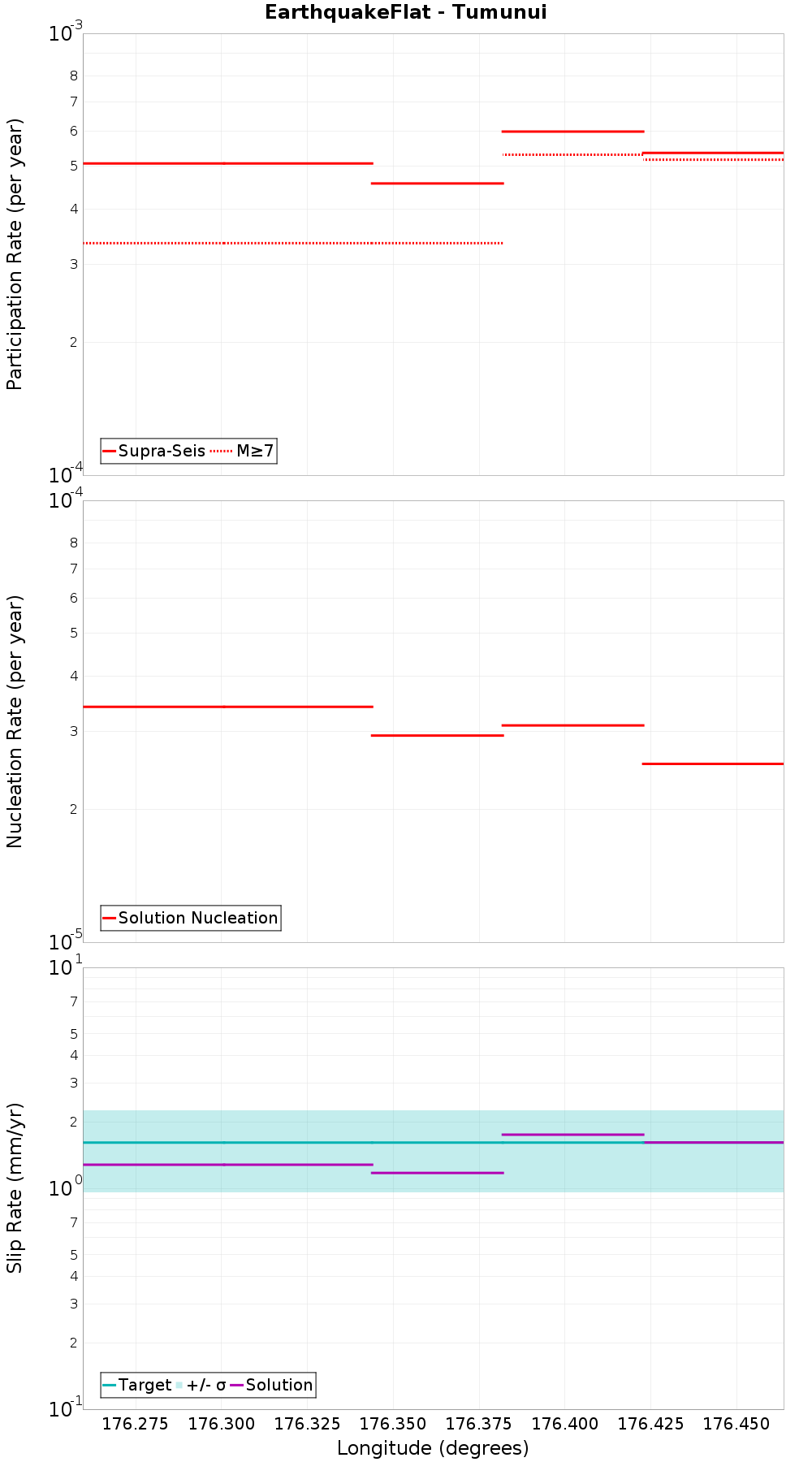 Along-strike plot