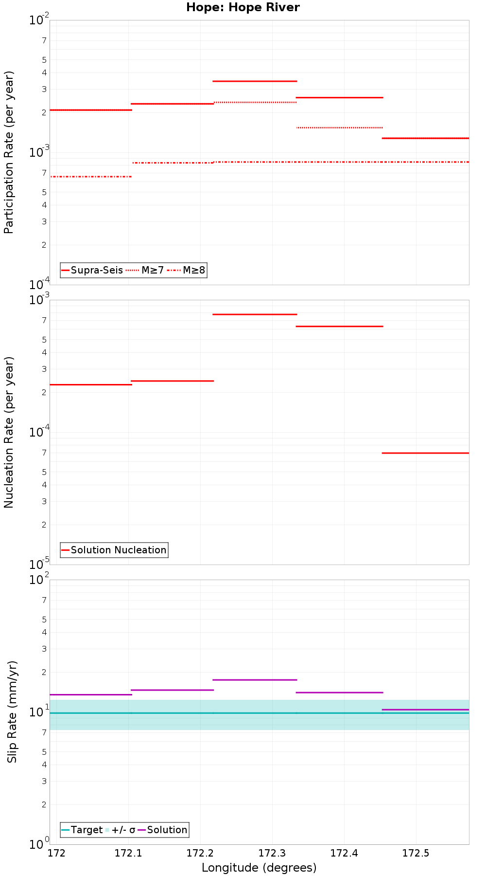 Along-strike plot