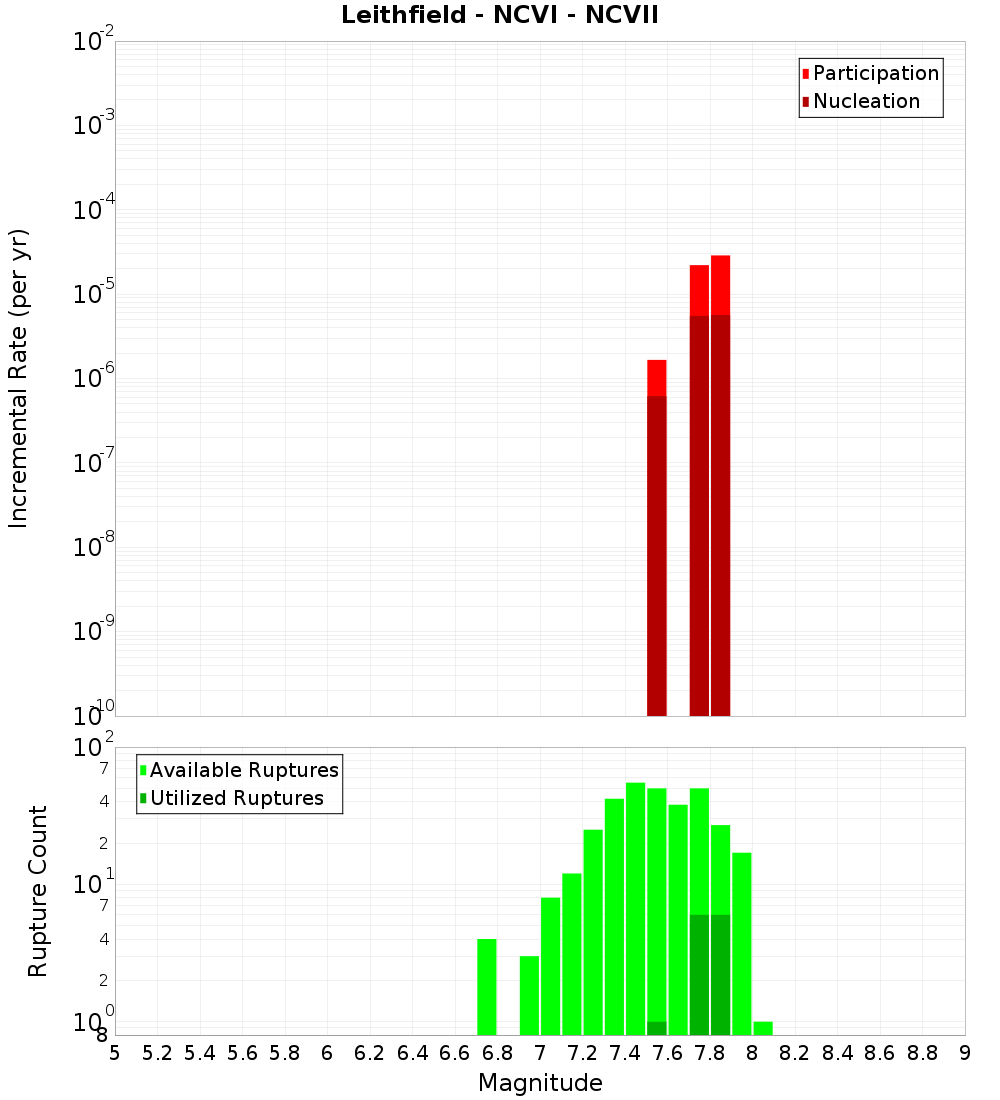Incremental Plot