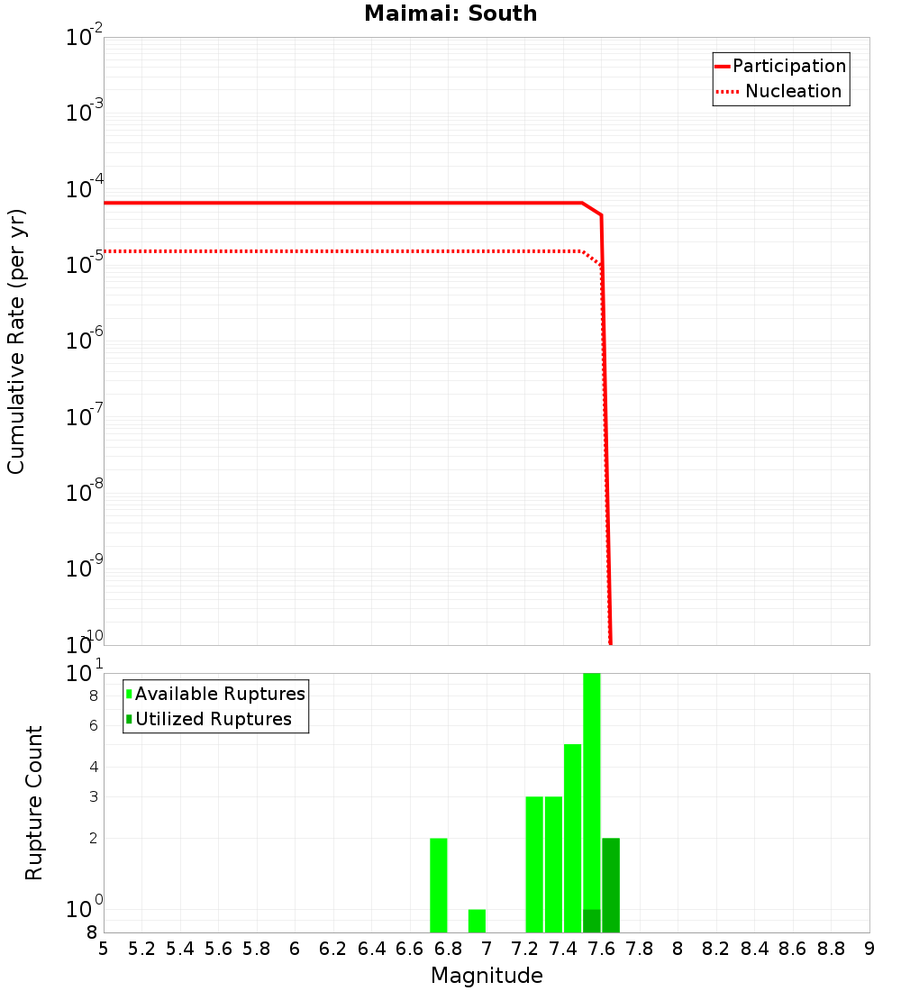 Cumulative Plot