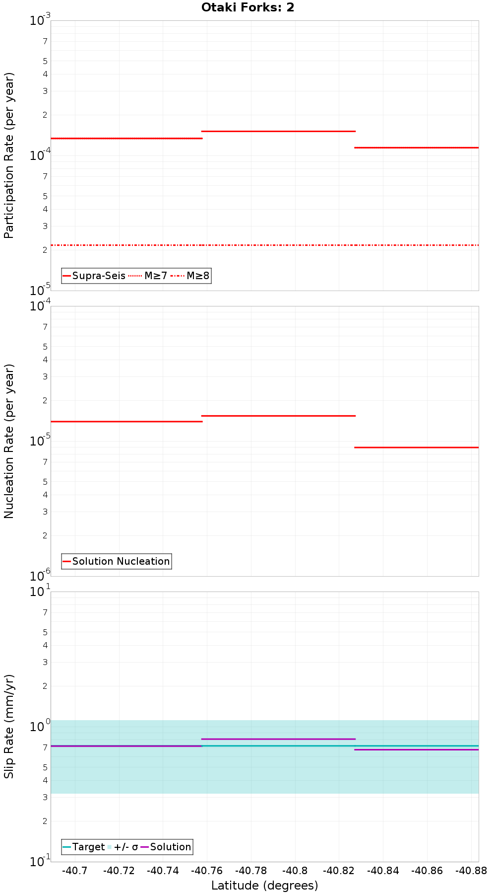 Along-strike plot