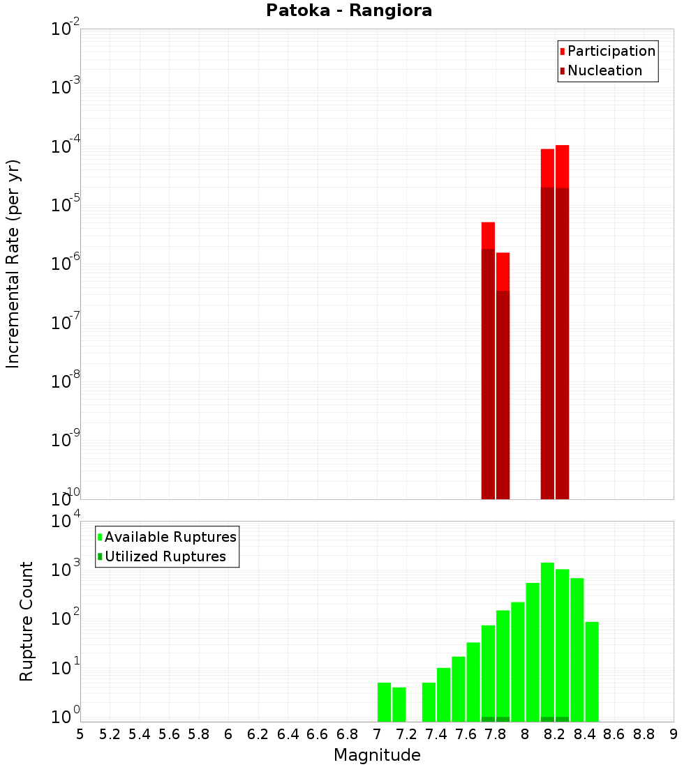 Incremental Plot