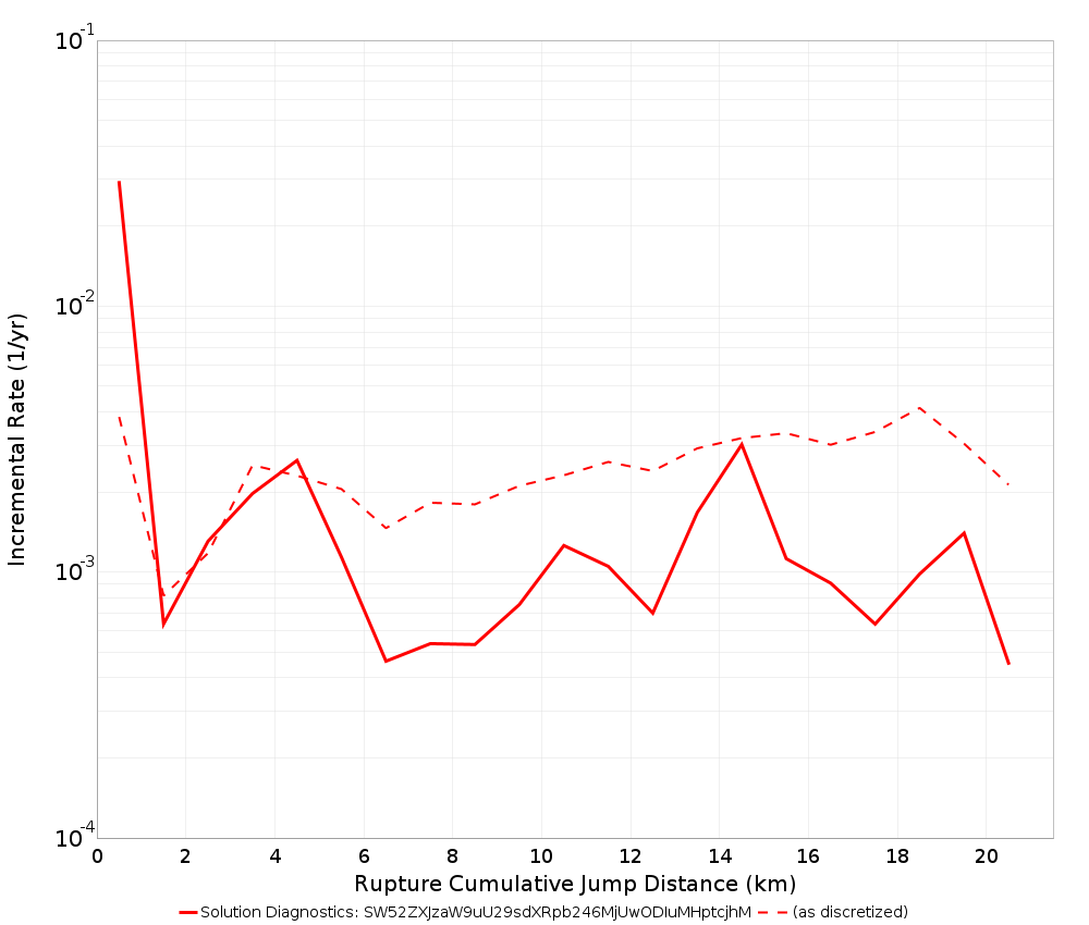 Cumulative Jump Dist Plot