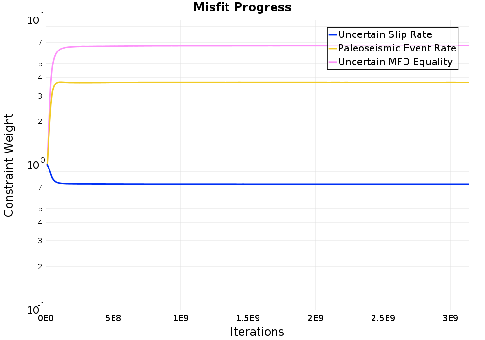 misfit plot