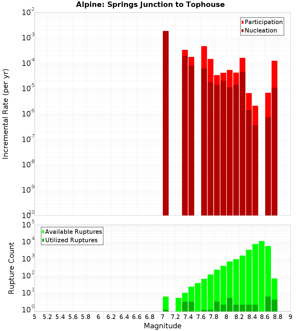 Incremental Plot
