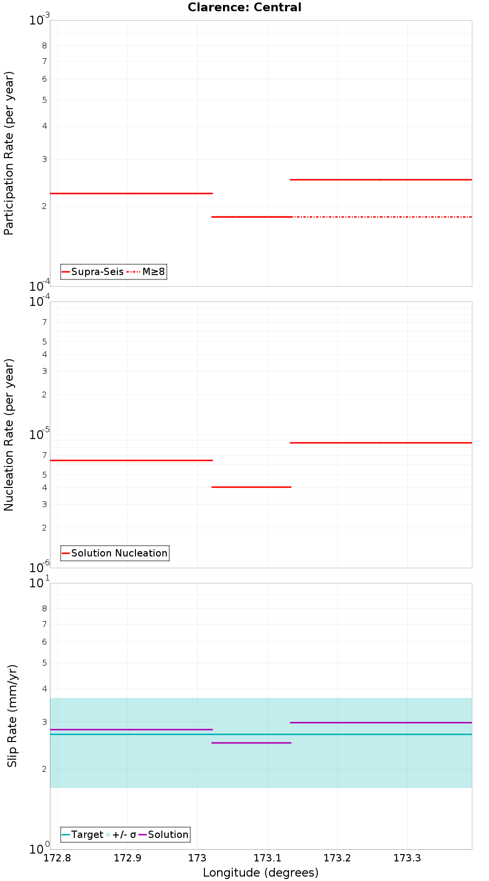 Along-strike plot