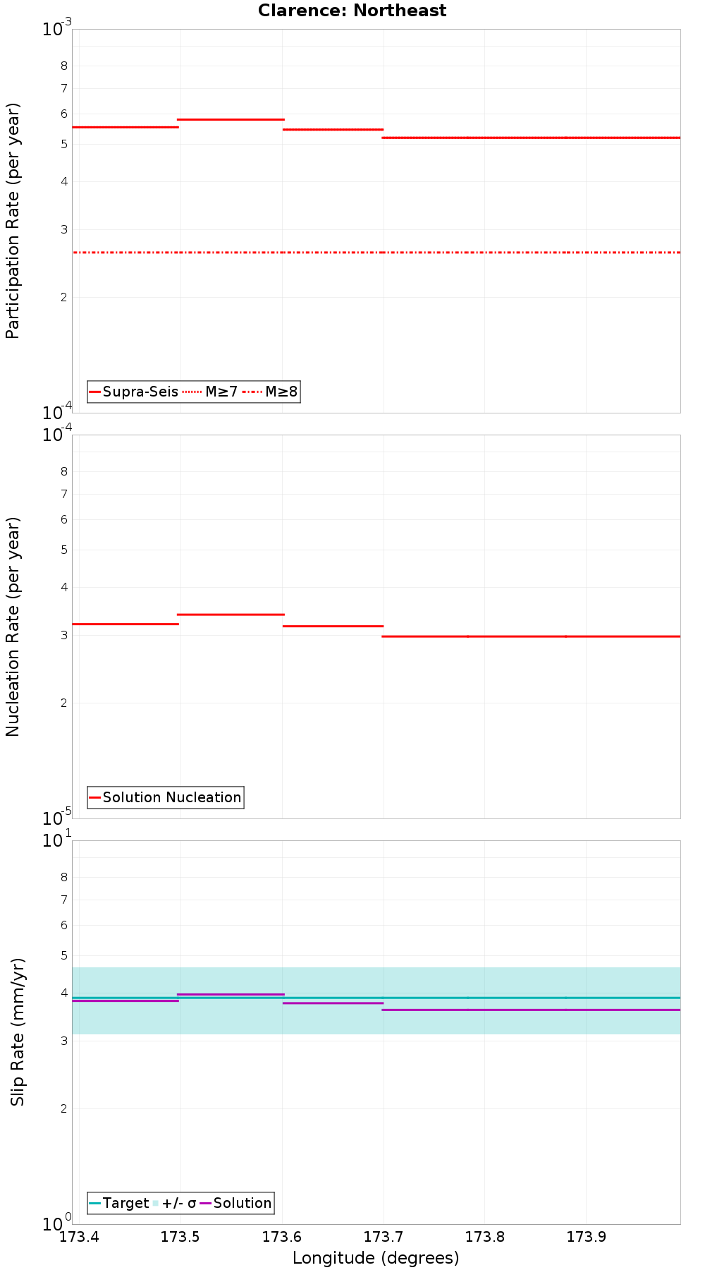 Along-strike plot