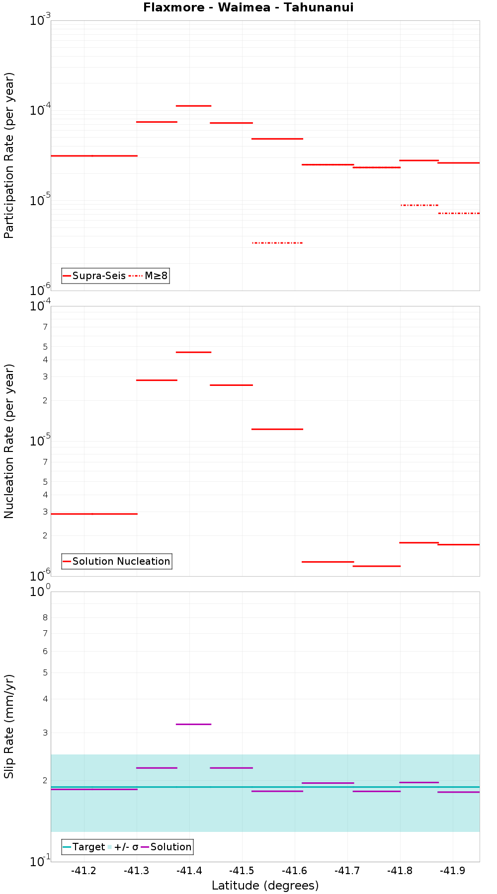 Along-strike plot