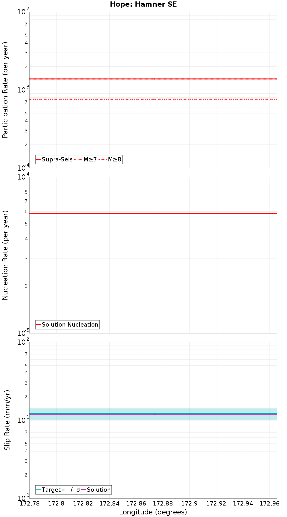 Along-strike plot
