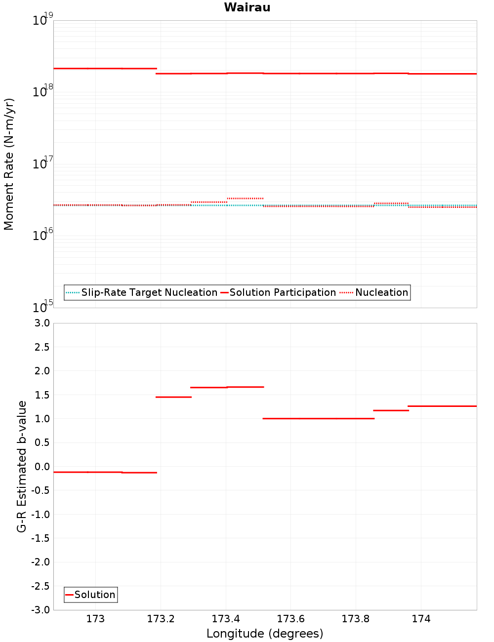 Along-strike plot