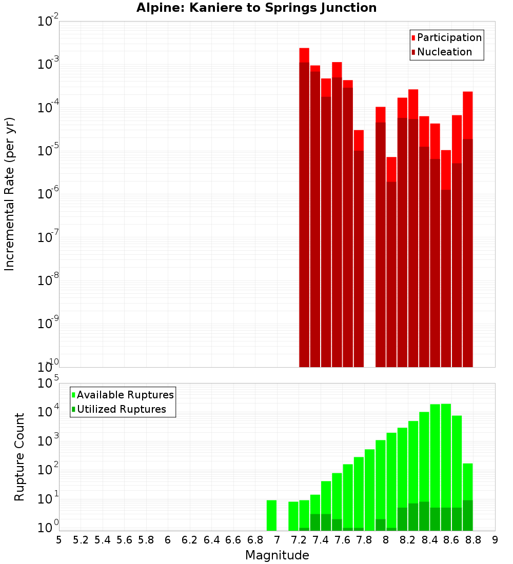 Incremental Plot