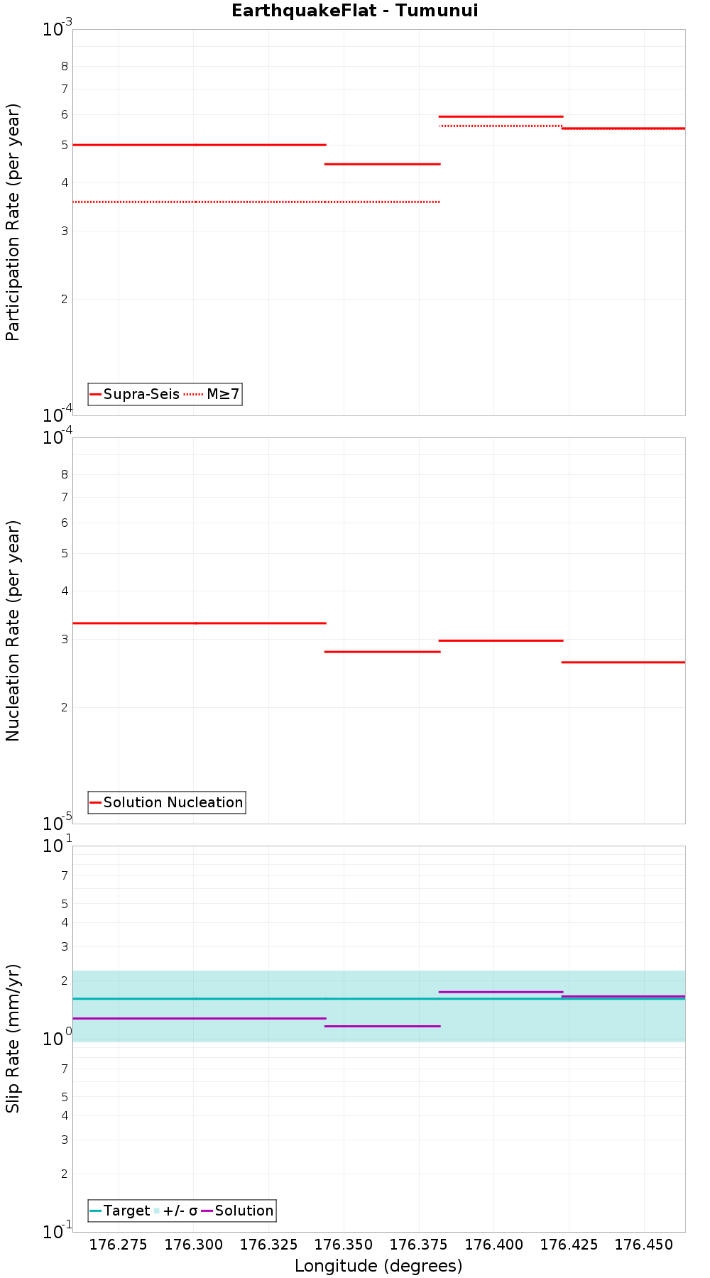 Along-strike plot